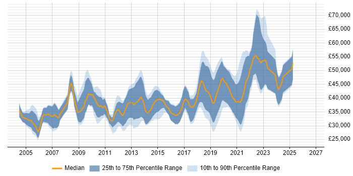 Salary distribution trend for jobs in Northern Ireland citing OO
