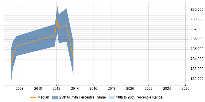 Salary distribution trend for jobs in Northern Ireland citing OOA/OOD Salary distribution trend for jobs in Northern Ireland citing OOA/OOD