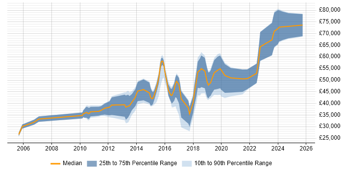 Salary distribution trend for jobs in Northern Ireland citing Open Source