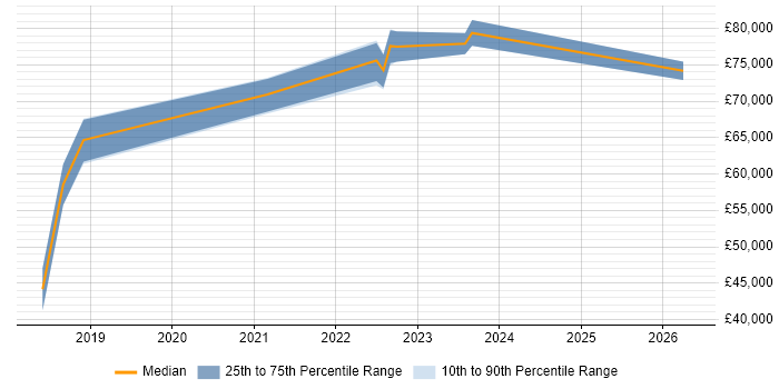 Salary distribution trend for jobs in Northern Ireland citing OpenShift