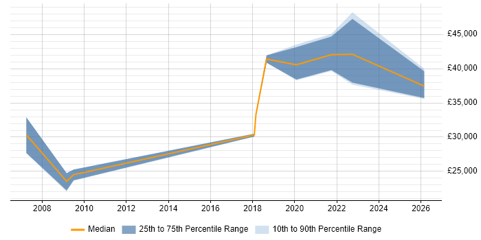Salary distribution trend for Operations Engineer job vacancies in Northern Ireland