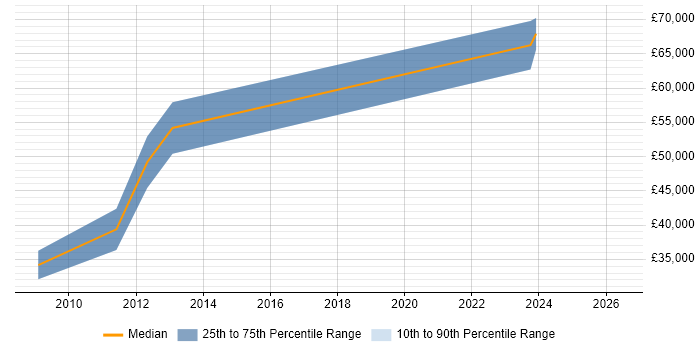 Salary distribution trend for Oracle Analyst job vacancies in Northern Ireland