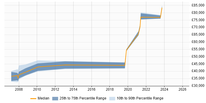 Salary distribution trend for jobs in Northern Ireland citing Oracle Certification