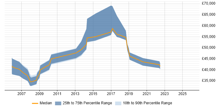 Salary distribution trend for Oracle DBA job vacancies in Northern Ireland