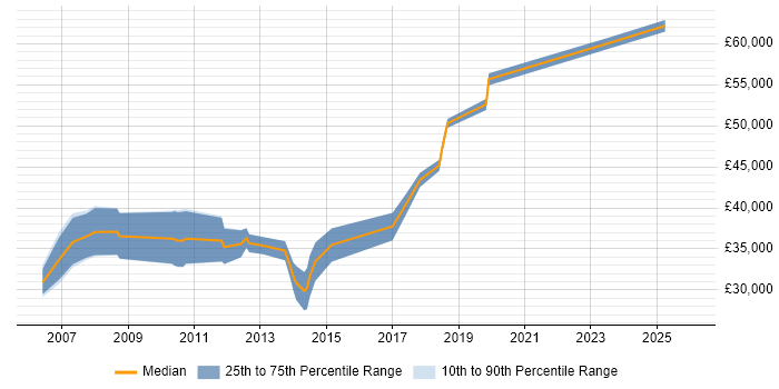 Salary distribution trend for Oracle Developer job vacancies in Northern Ireland
