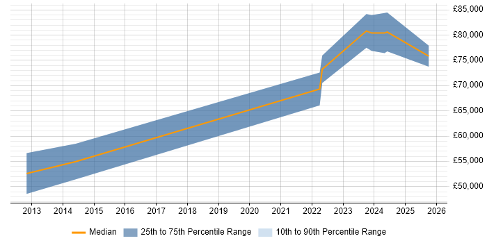 Salary distribution trend for jobs in Northern Ireland citing Oracle Fusion