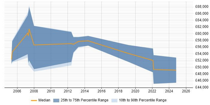 Salary distribution trend for jobs in Northern Ireland citing Oracle Receivables