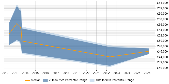 Salary distribution trend for jobs in Northern Ireland citing Order to Cash