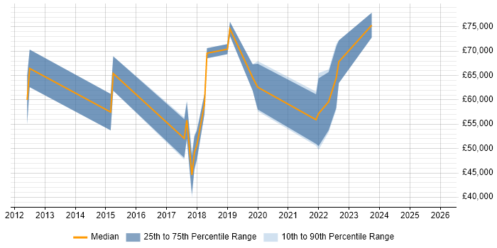Salary distribution trend for jobs in Northern Ireland citing OWASP