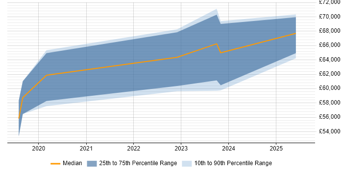 Salary distribution trend for Penetration Tester job vacancies in Northern Ireland Salary distribution trend for Penetration Tester job vacancies in Northern Ireland