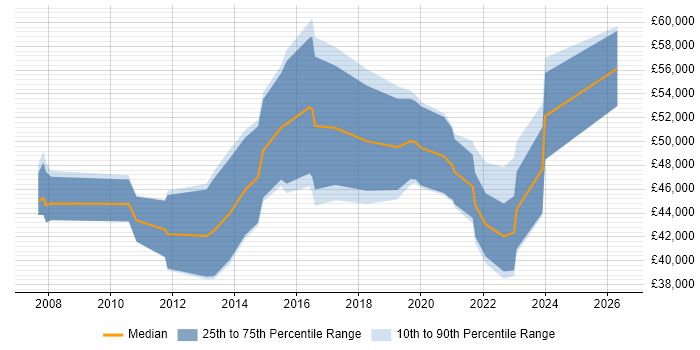 Salary distribution trend for jobs in Northern Ireland citing People Management