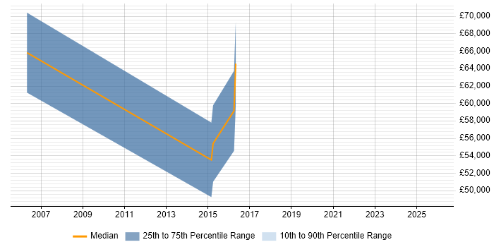 Salary distribution trend for jobs in Northern Ireland citing PeopleSoft HCM