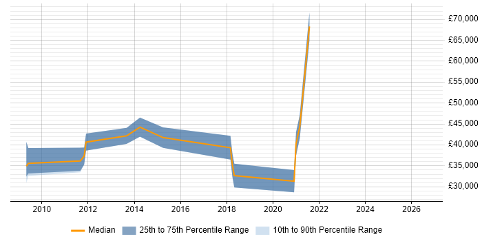 Salary distribution trend for jobs in Northern Ireland citing Performance Analysis