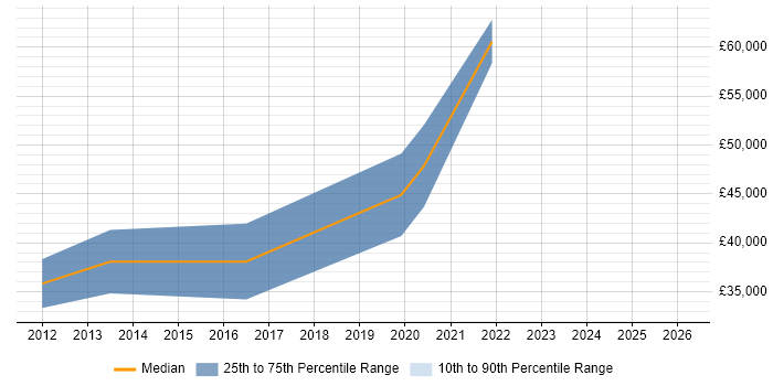 Salary distribution trend for jobs in Northern Ireland citing Performance Engineering