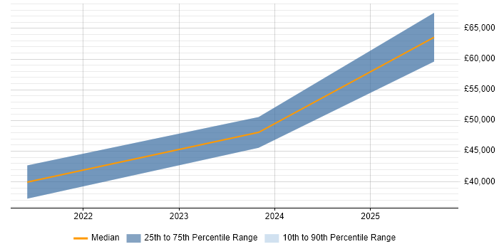 Salary distribution trend for jobs in Northern Ireland citing Performance Metrics