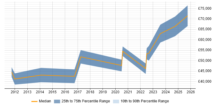 Salary distribution trend for jobs in Northern Ireland citing Performance Monitoring