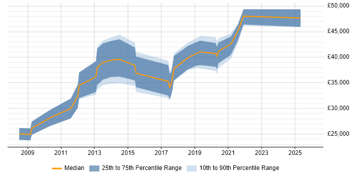 Salary distribution trend for jobs in Northern Ireland citing Performance Testing