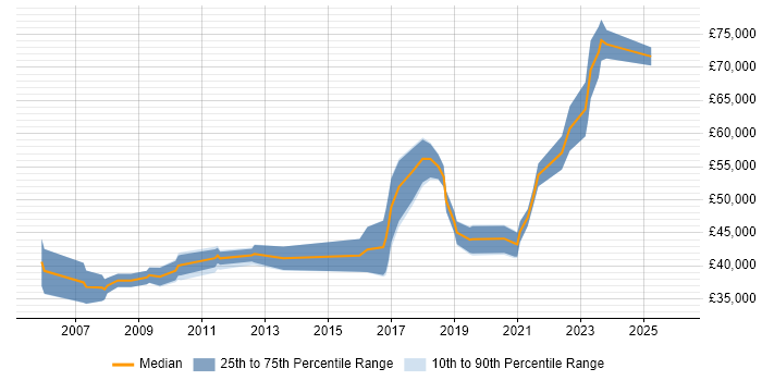 Salary distribution trend for jobs in Northern Ireland citing Performance Tuning