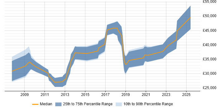 Salary distribution trend for PHP Developer job vacancies in Northern Ireland Salary distribution trend for PHP Developer job vacancies in Northern Ireland