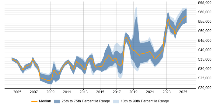 Salary distribution trend for jobs in Northern Ireland citing PHP