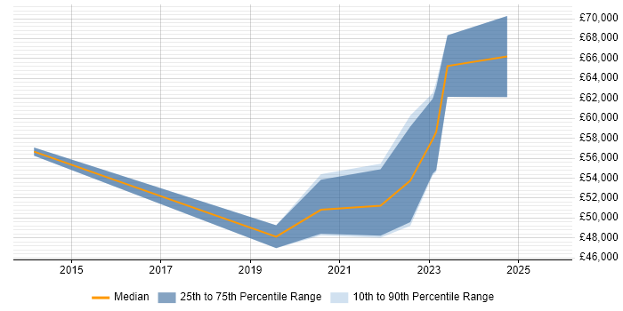 Salary distribution trend for Platform Engineer job vacancies in Northern Ireland Salary distribution trend for Platform Engineer job vacancies in Northern Ireland