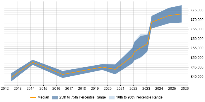Salary distribution trend for jobs in Northern Ireland citing Platform Engineering