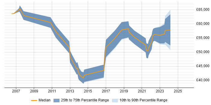 Salary distribution trend for jobs in Northern Ireland citing PMI Certification