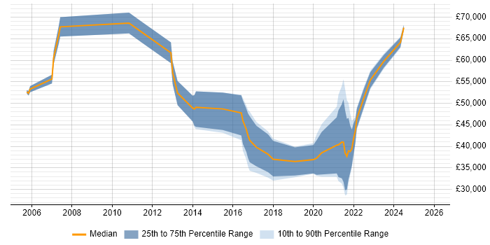 Salary distribution trend for jobs in Northern Ireland citing PMO