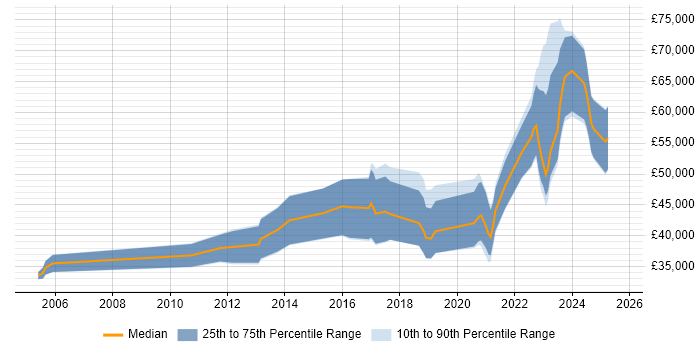 Salary distribution trend for jobs in Northern Ireland citing PostgreSQL