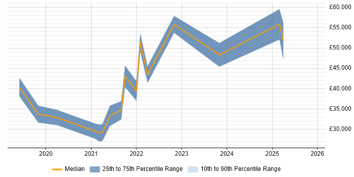 Salary distribution trend for jobs in Northern Ireland citing Postman