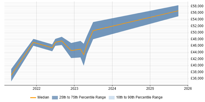Salary distribution trend for jobs in Northern Ireland citing Power Automate