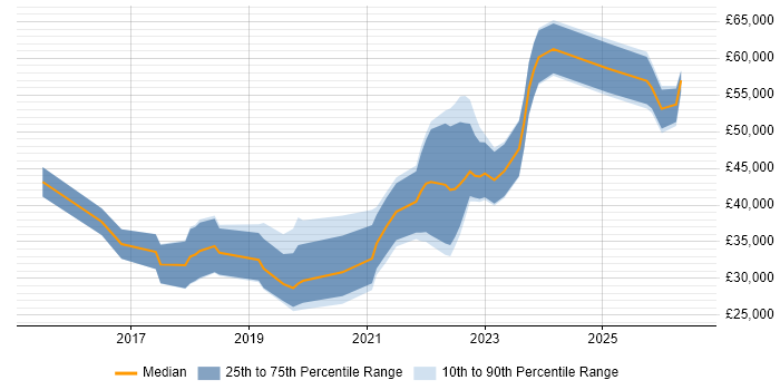 Salary distribution trend for jobs in Northern Ireland citing Power BI