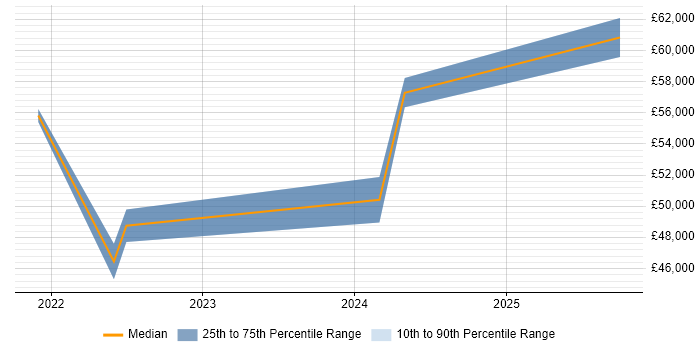 Salary distribution trend for Power Platform Developer job vacancies in Northern Ireland