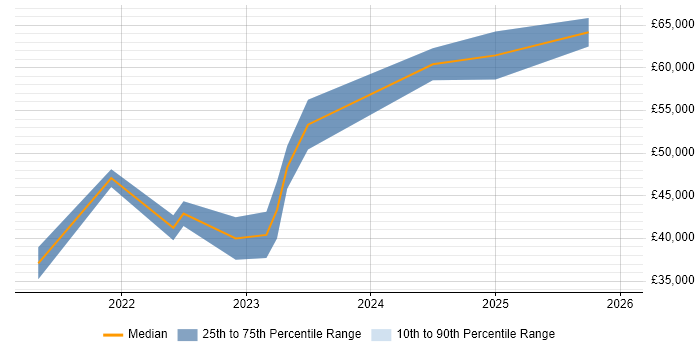 Salary distribution trend for jobs in Northern Ireland citing PowerApps