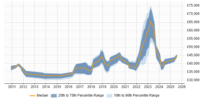 Salary distribution trend for jobs in Northern Ireland citing PowerShell