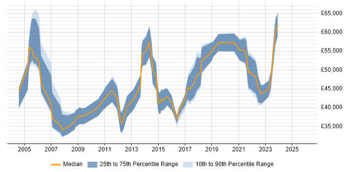 Salary distribution trend for jobs in Northern Ireland citing Presentation Skills