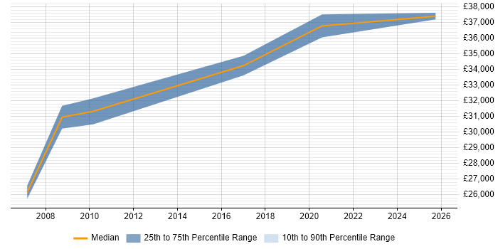 Salary distribution trend for jobs in Northern Ireland citing Preventative Maintenance