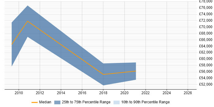 Salary distribution trend for jobs in Northern Ireland citing PRINCE2 Practitioner