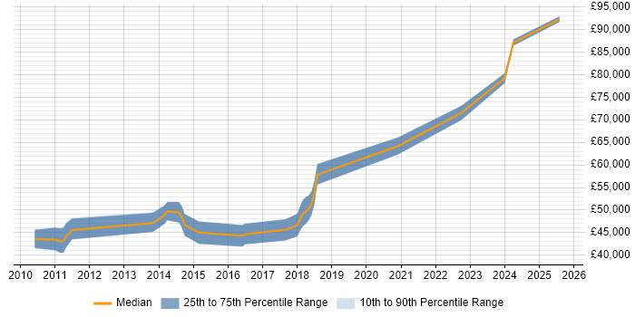 Salary distribution trend for Principal Engineer job vacancies in Northern Ireland Salary distribution trend for Principal Engineer job vacancies in Northern Ireland