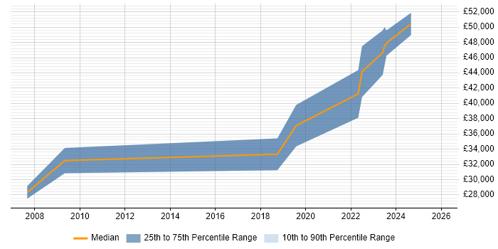 Salary distribution trend for jobs in Northern Ireland citing Proactive Maintenance