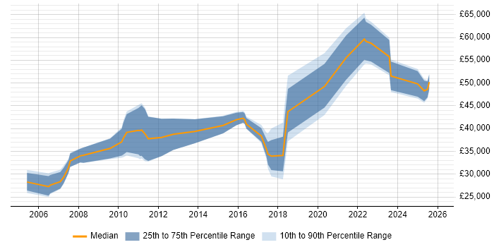 Salary distribution trend for jobs in Northern Ireland citing Problem Management