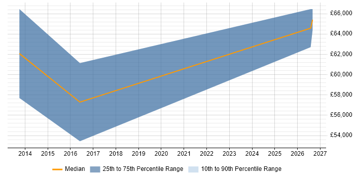 Salary distribution trend for Product Analyst job vacancies in Northern Ireland