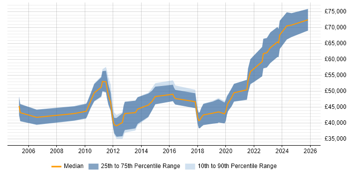 Salary distribution trend for jobs in Northern Ireland citing Product Management
