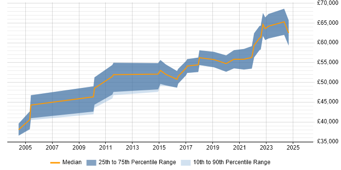 Salary distribution trend for Product Manager job vacancies in Northern Ireland Salary distribution trend for Product Manager job vacancies in Northern Ireland