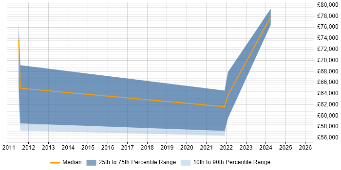 Salary distribution trend for jobs in Northern Ireland citing Product Marketing