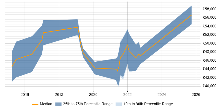Salary distribution trend for Product Owner job vacancies in Northern Ireland Salary distribution trend for Product Owner job vacancies in Northern Ireland
