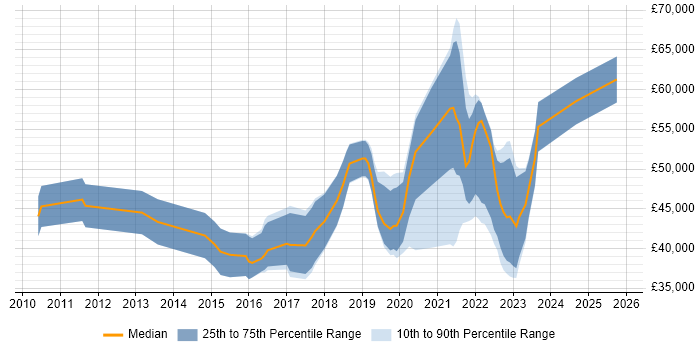 Salary distribution trend for jobs in Northern Ireland citing Product Ownership