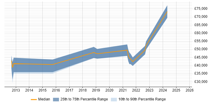 Salary distribution trend for jobs in Northern Ireland citing Product Vision Salary distribution trend for jobs in Northern Ireland citing Product Vision