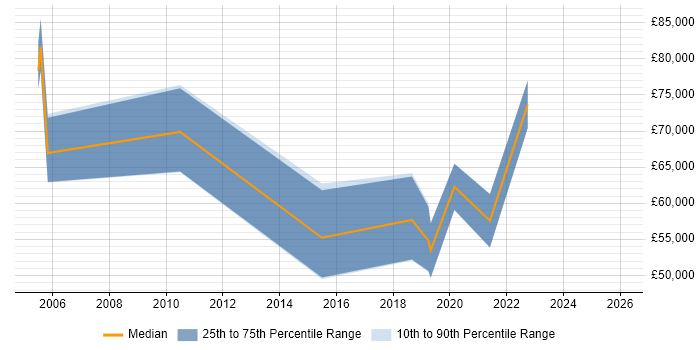 Salary distribution trend for jobs in Northern Ireland citing Programme Delivery