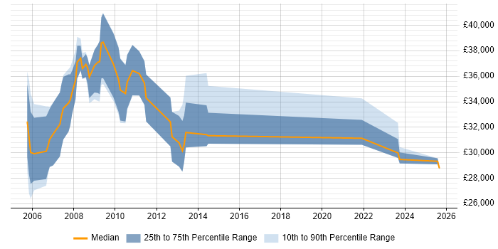 Salary distribution trend for Programmer job vacancies in Northern Ireland
